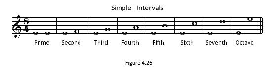 4.26 Notes and Scales: Chapter 4 - Interval (Understanding Basic Music Theory)