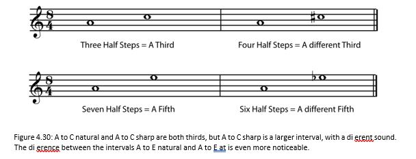 4.30 Notes and Scales: Chapter 4 - Interval (Understanding Basic Music Theory)