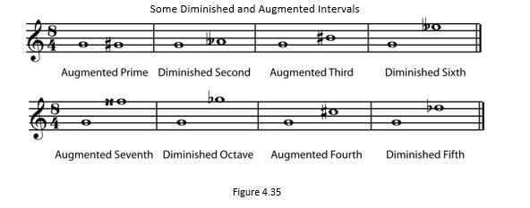 4.35 Notes and Scales: Chapter 4 - Interval (Understanding Basic Music Theory)