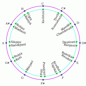 Comparison between the Shruti scale and 12-tone equal tempered scale.